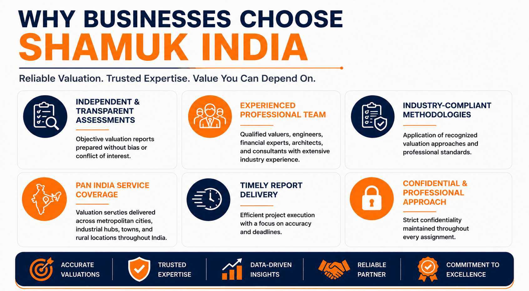 Why Businesses Choose Shamuk India banner showcasing independent valuation assessments, experienced professionals, industry-compliant methodologies, Pan India service coverage, timely report delivery, and confidential valuation services.